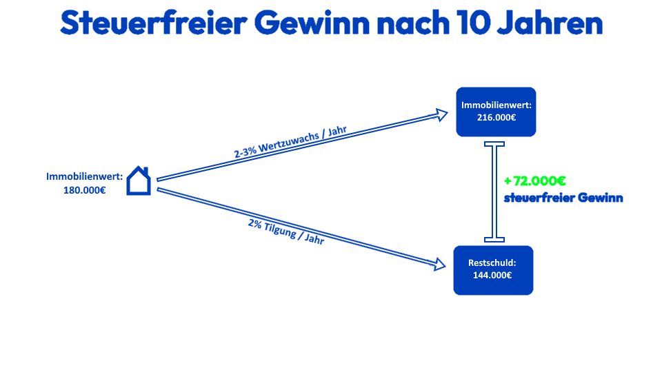 10-Jahres-Entwicklung